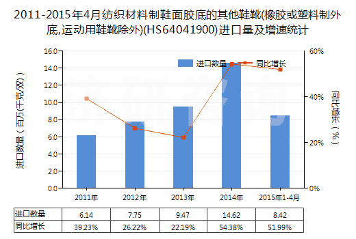 2011-2015年4月紡織材料制鞋面膠底的其他鞋靴(橡膠或塑料制外底,運(yùn)動用鞋靴除外)(HS64041900)進(jìn)口量及增速統(tǒng)計(jì)